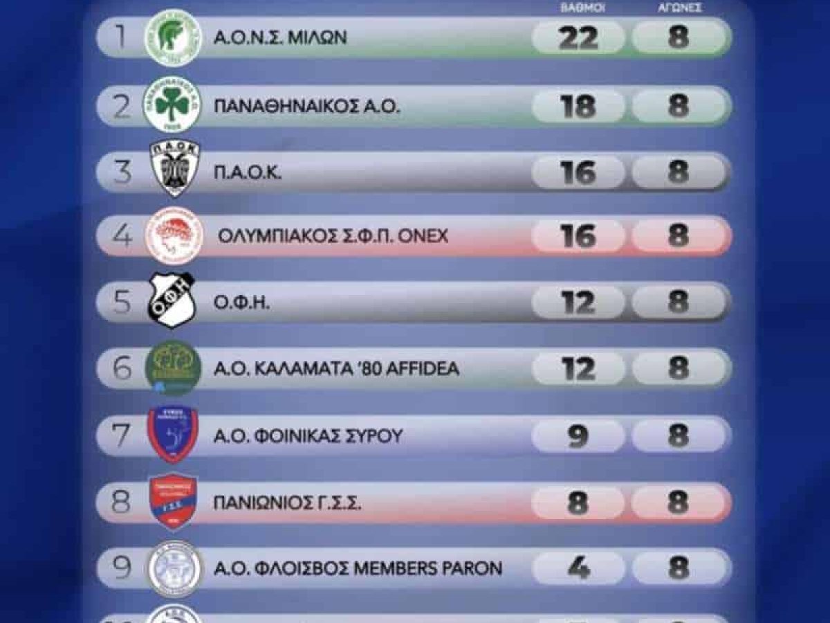 Volley League 2025-26: Aποτελέσματα 8ης αγωνιστικής, βαθμολογία και πρόγραμμα 9ης αγωνιστι